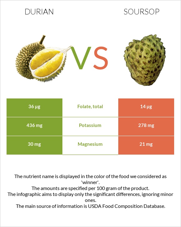 Durian vs Soursop infographic