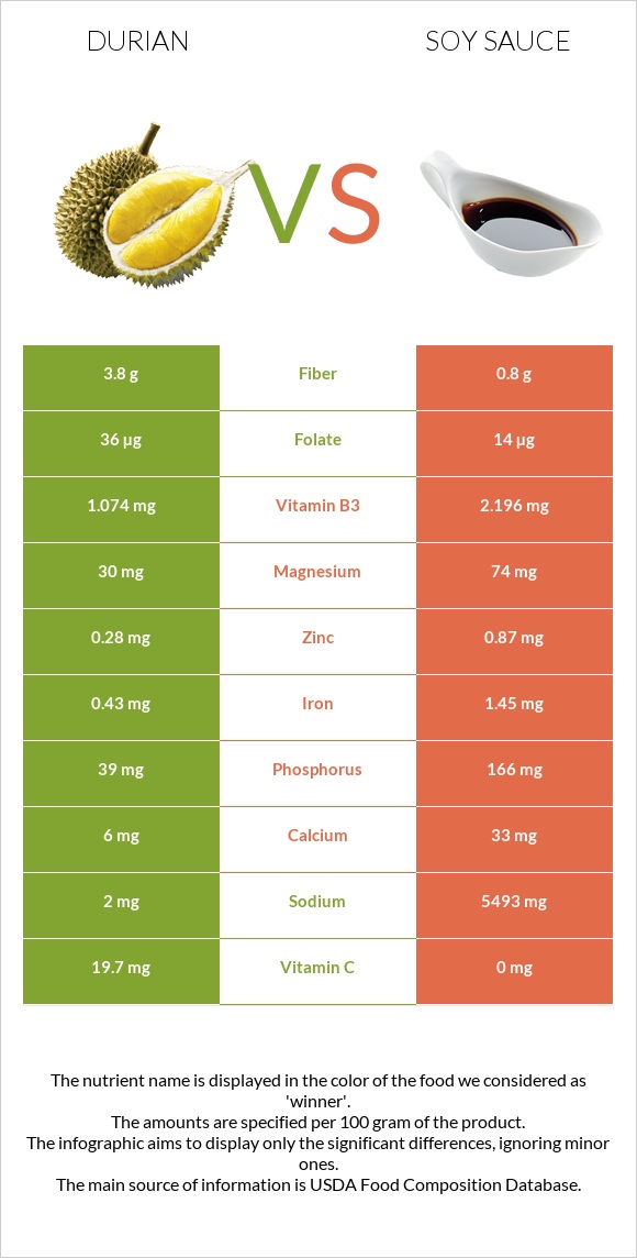 Durian vs Soy sauce infographic