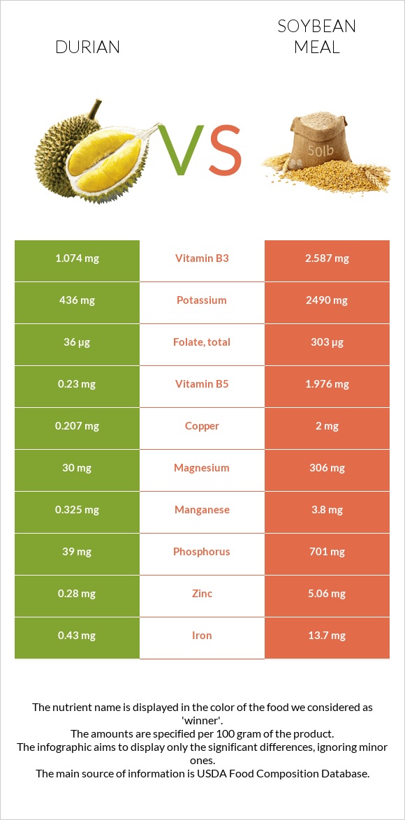 Durian vs Soybean meal infographic