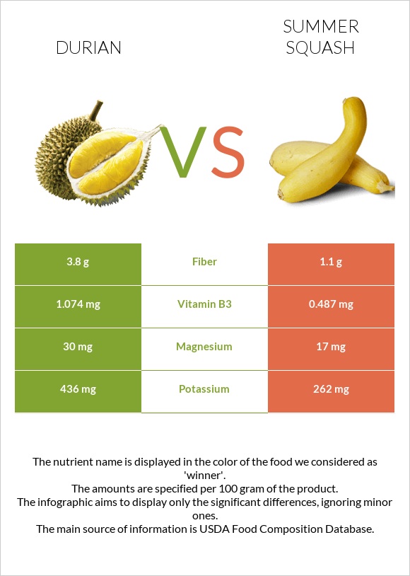 Durian vs Summer squash infographic