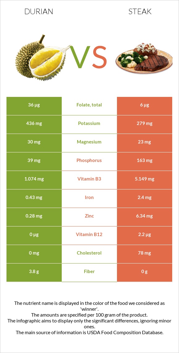 Durian vs Steak infographic