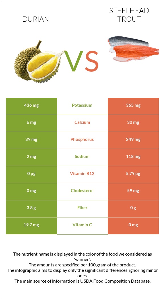 Durian vs Steelhead trout infographic