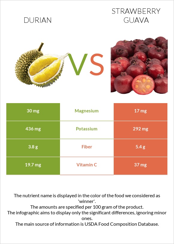 Դուրիան vs Ելակի գուավա infographic