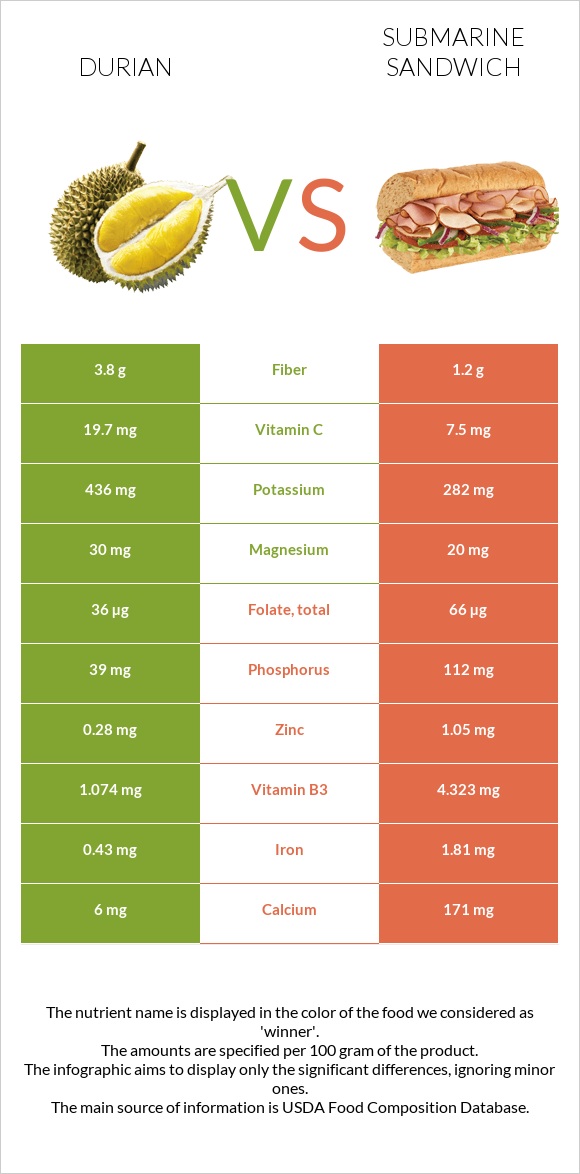 Durian vs Submarine sandwich infographic