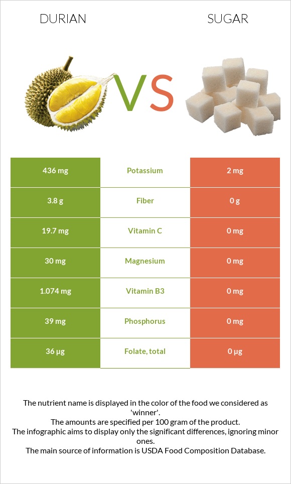 Դուրիան vs Շաքար infographic