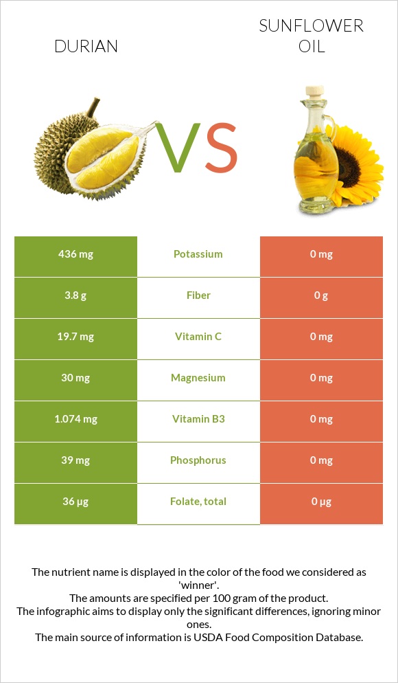 Durian vs Sunflower oil infographic