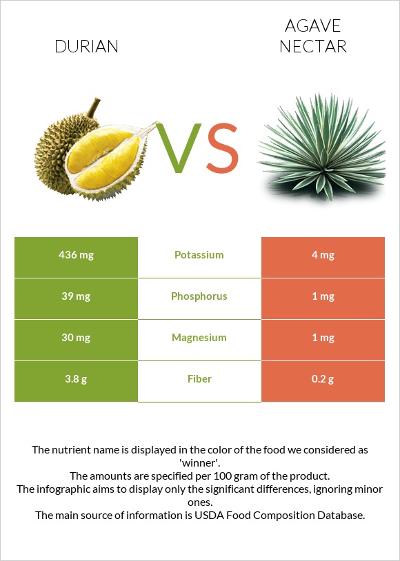 Durian vs Agave nectar infographic