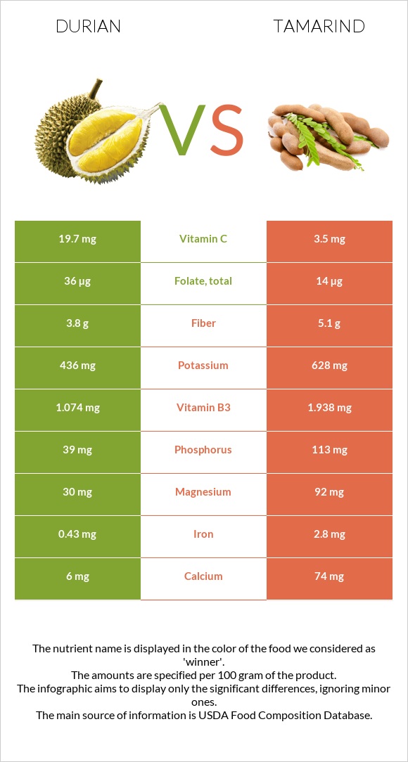 Durian vs Tamarind infographic