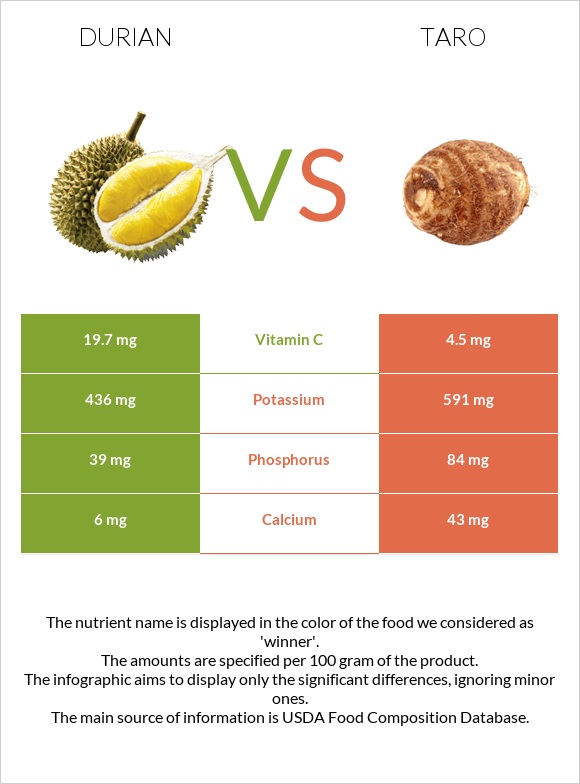 Durian vs Taro infographic