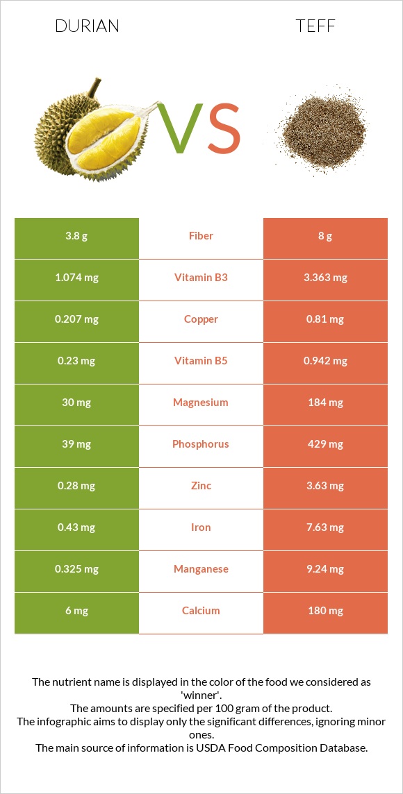 Durian vs Teff infographic