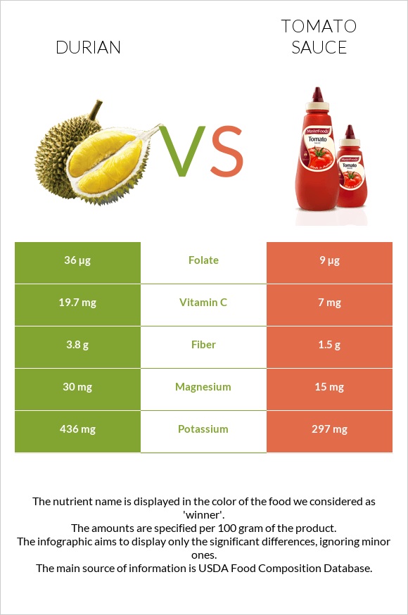 Durian vs Tomato sauce infographic