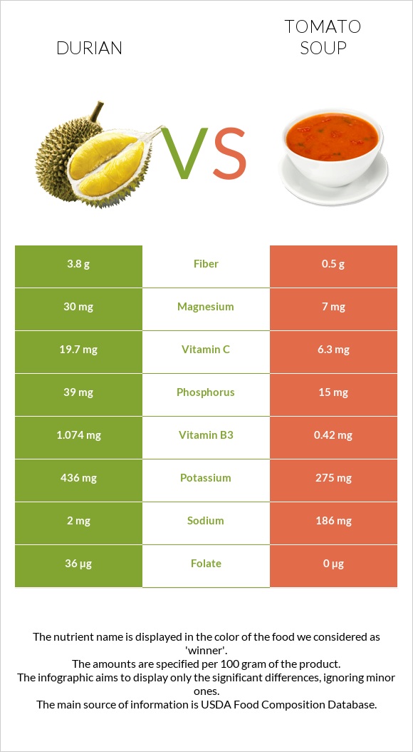 Durian vs Tomato soup infographic