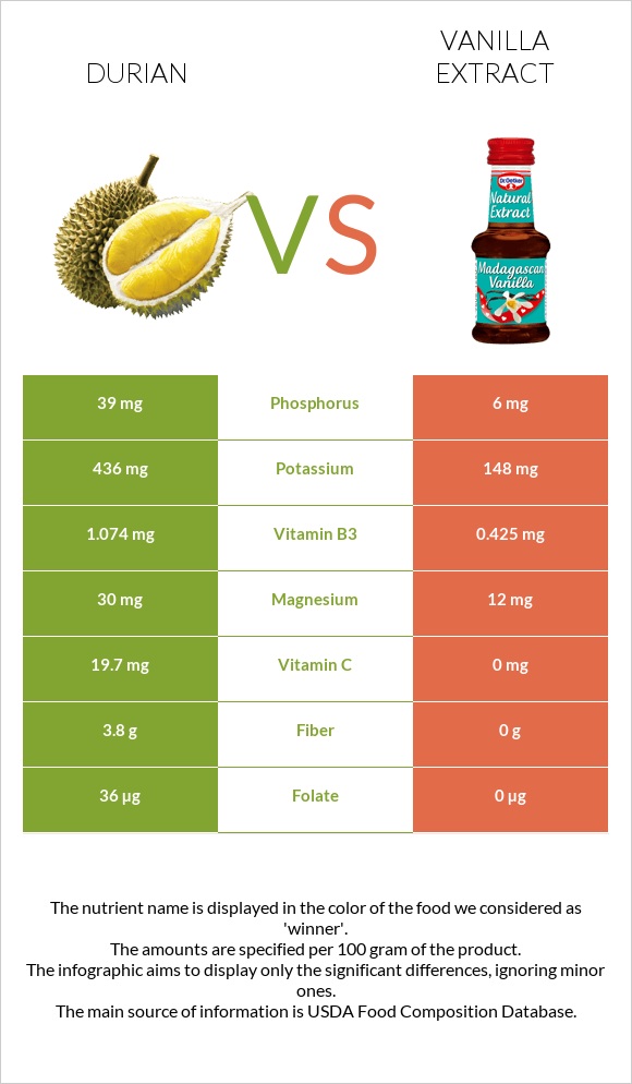 Durian vs Vanilla extract infographic
