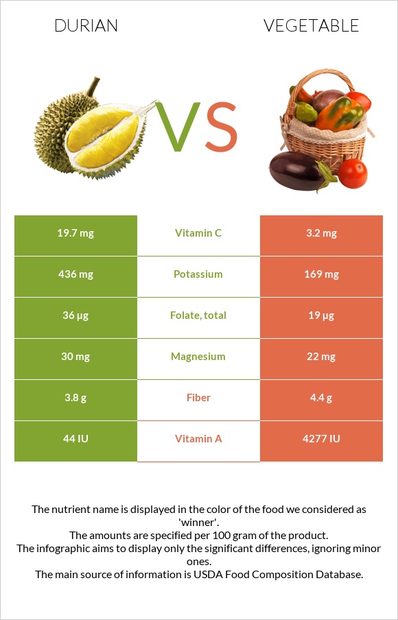 Durian vs Vegetable infographic
