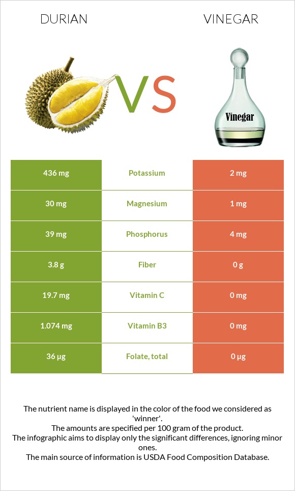 Durian vs Vinegar infographic