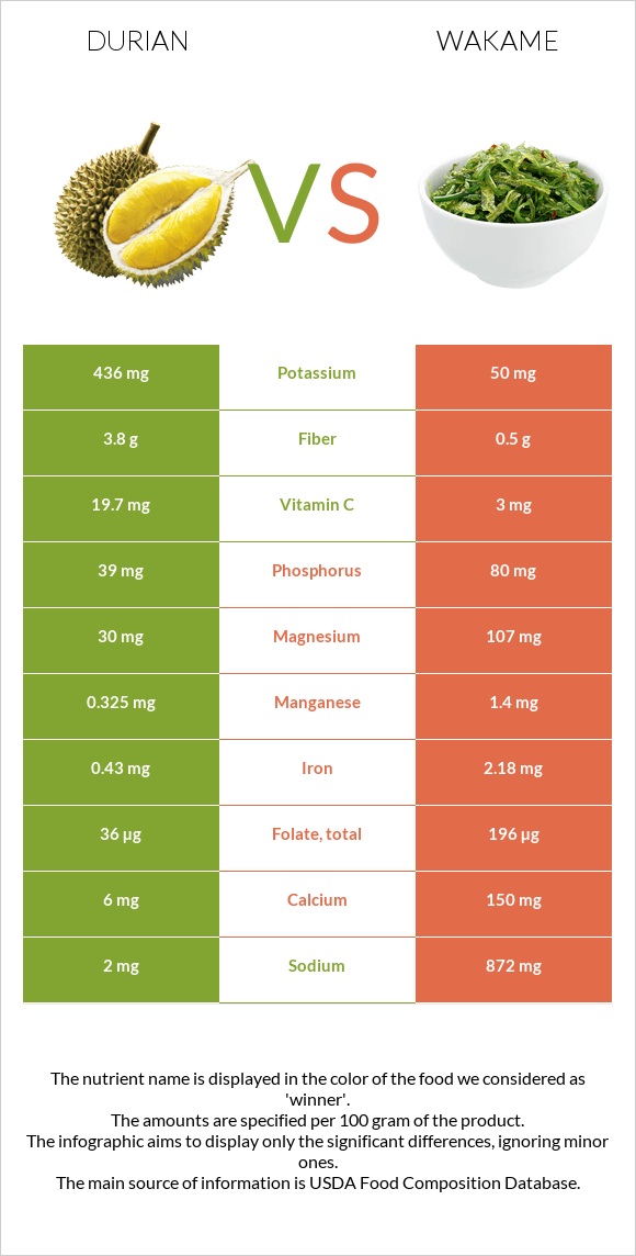 Durian vs Wakame infographic