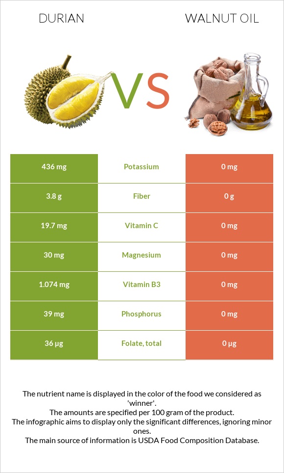 Durian vs Walnut oil infographic