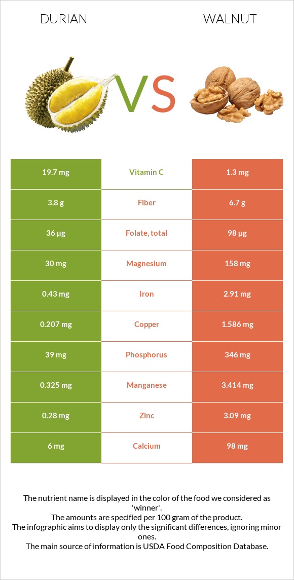 Durian vs Walnut infographic