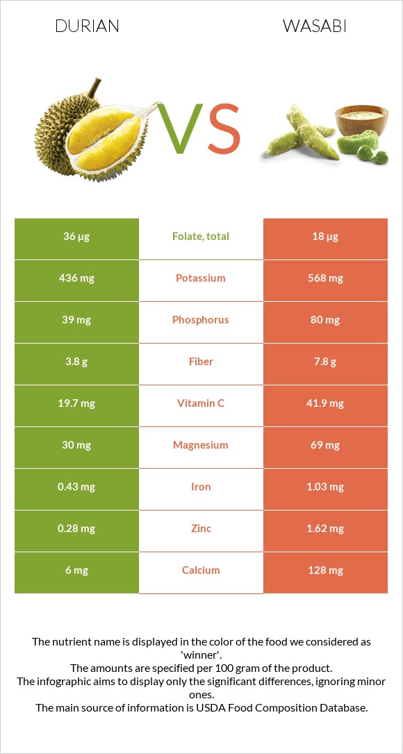 Durian vs Wasabi infographic