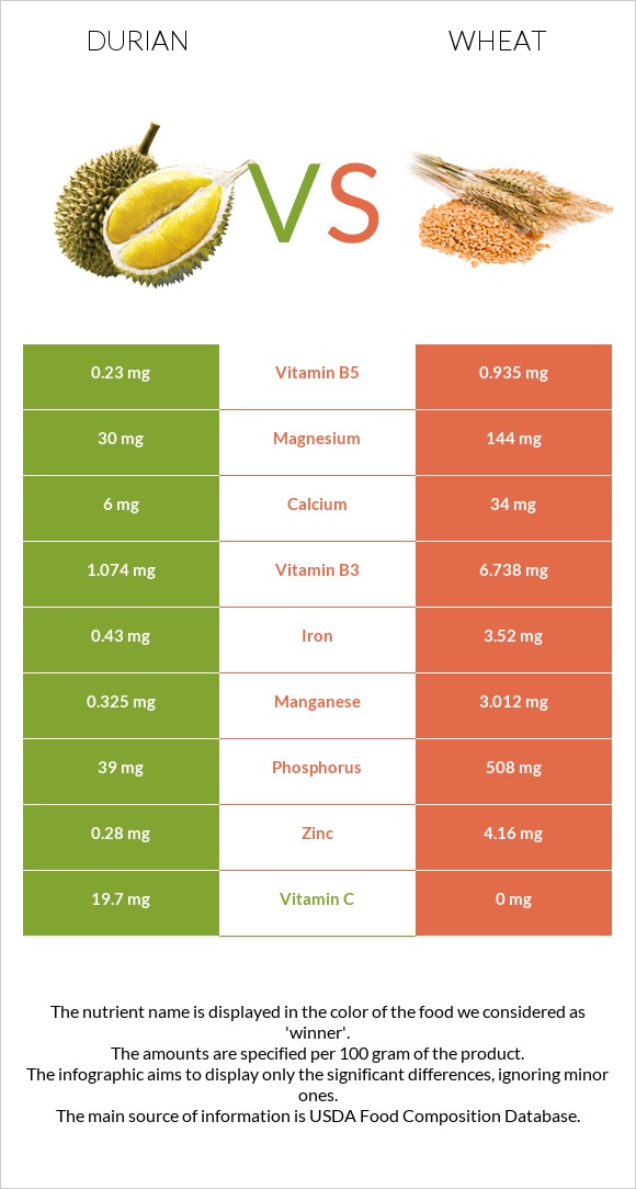 Durian vs Wheat infographic