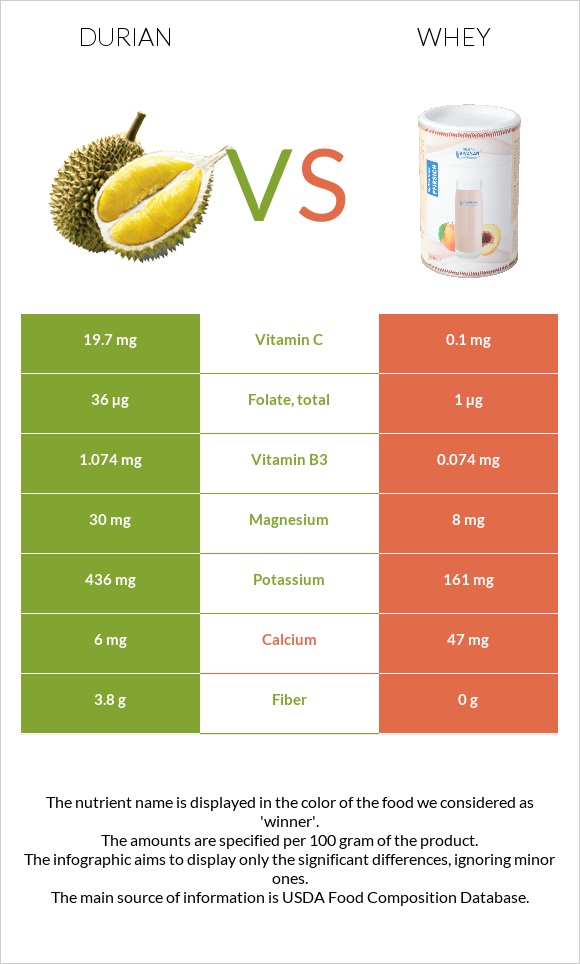 Durian vs Whey infographic