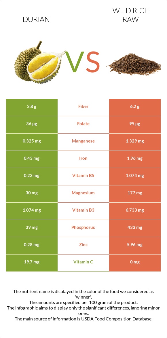 Durian vs Wild rice raw infographic