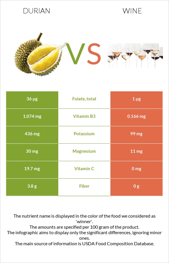 Durian vs Wine infographic