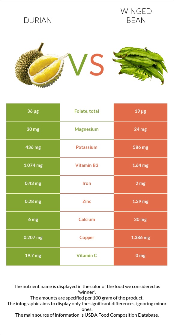 Durian vs Winged bean infographic