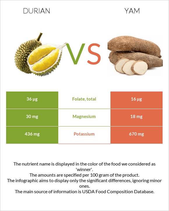 Durian vs Yam InDepth Nutrition Comparison