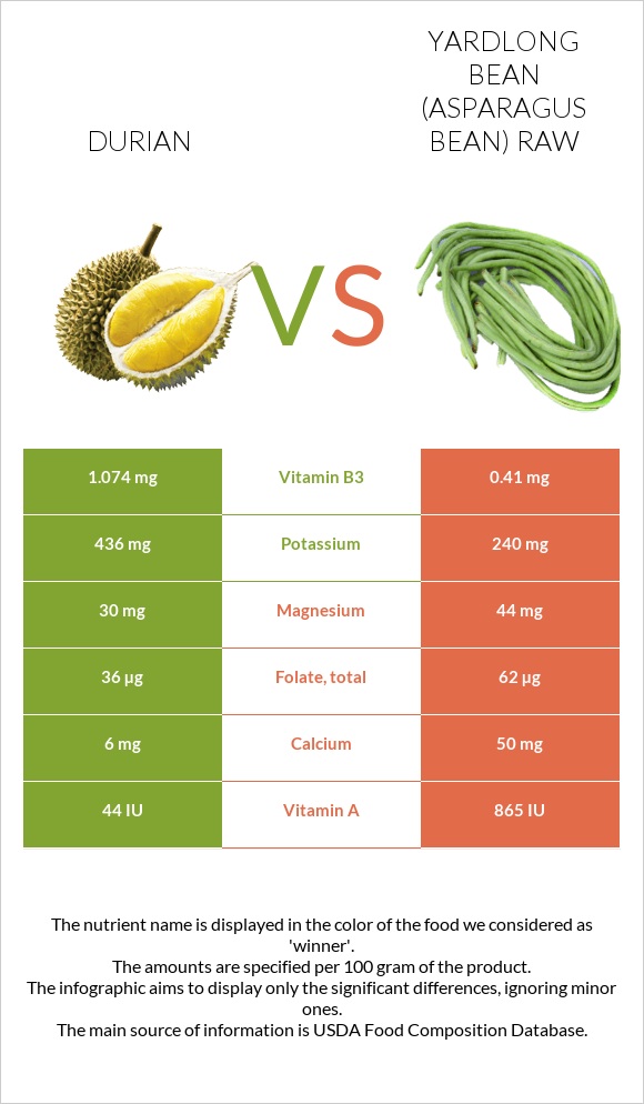 Durian vs Yardlong bean (Asparagus bean) raw infographic