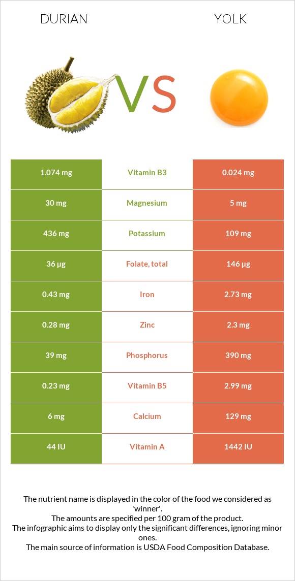 Durian vs Yolk infographic