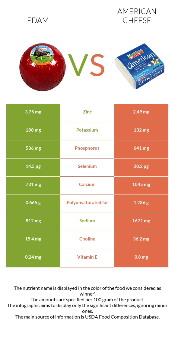 Edam vs American cheese infographic