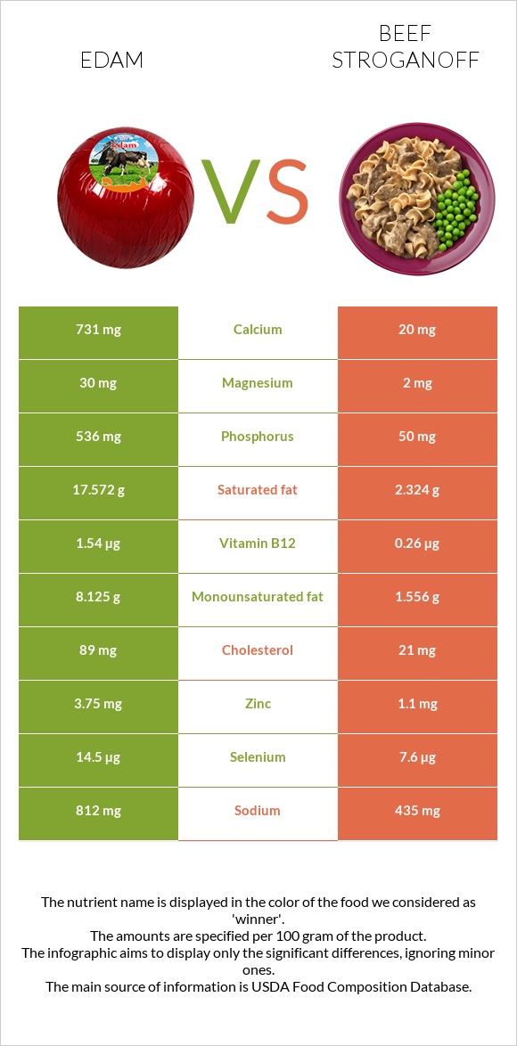 Edam vs Beef Stroganoff infographic