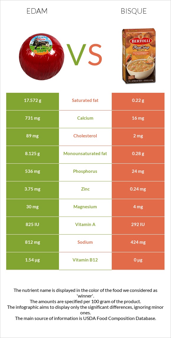 Edam vs Bisque infographic