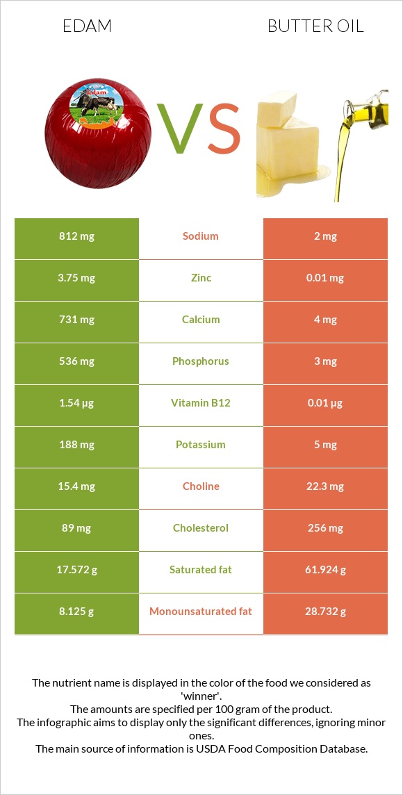 Edam vs Butter oil infographic