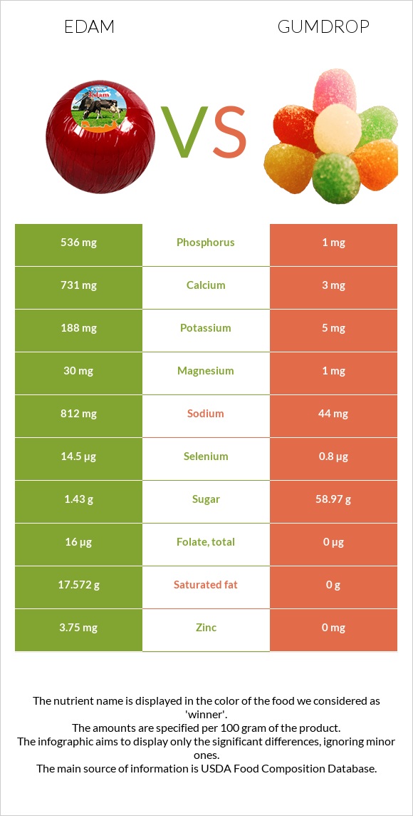 Edam vs Gumdrop infographic