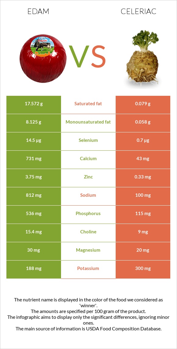 Edam vs Celeriac infographic