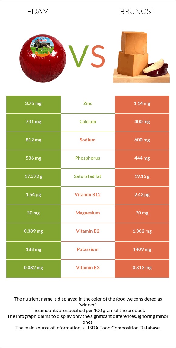 Էդամ (պանիր) vs Brunost infographic