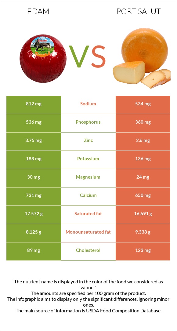 Էդամ (պանիր) vs Port Salut infographic