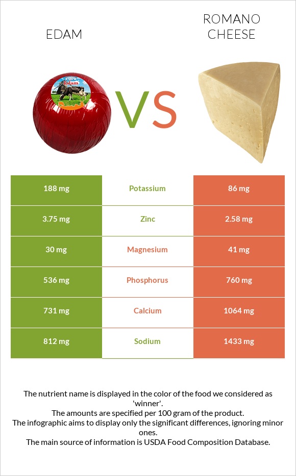 Edam vs Romano cheese infographic