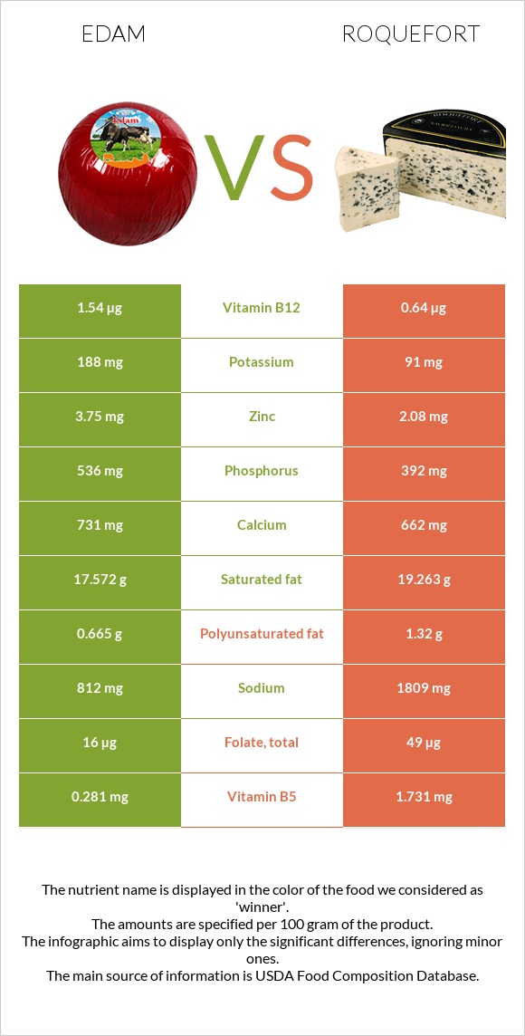 Edam vs Roquefort infographic