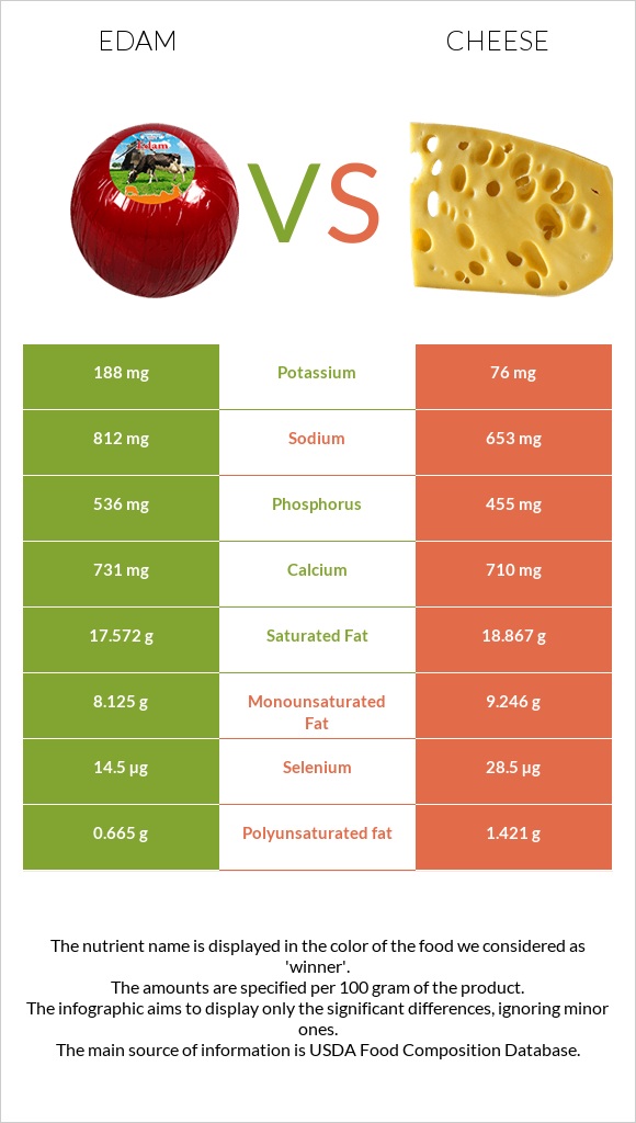 Edam vs Cheddar Cheese infographic