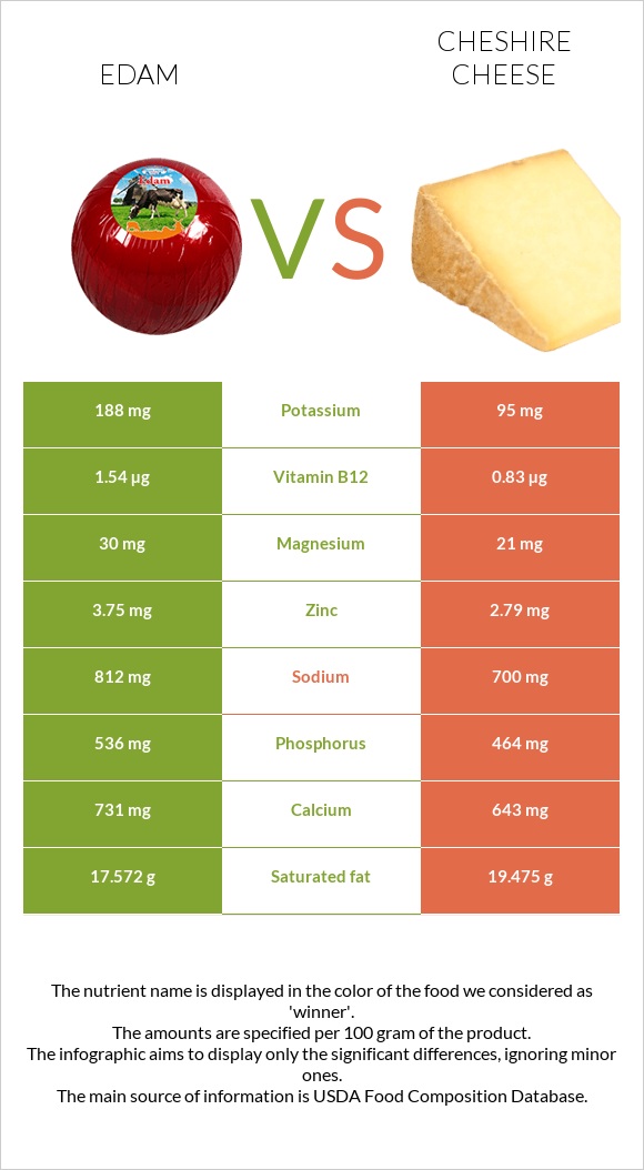 Edam vs Cheshire cheese infographic