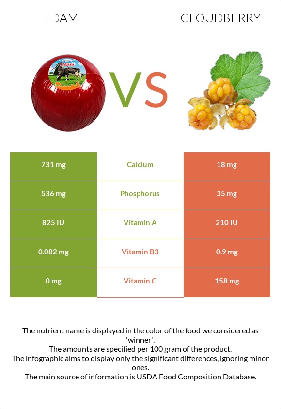 Edam vs Cloudberry infographic