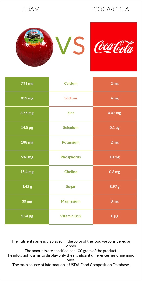 Edam vs Coca-Cola infographic
