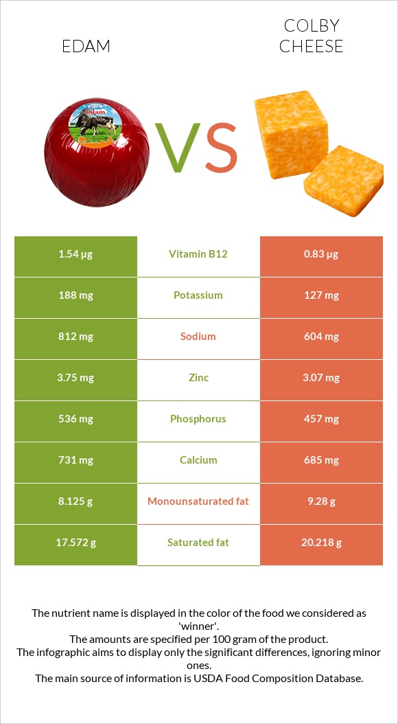 Edam vs Colby cheese infographic