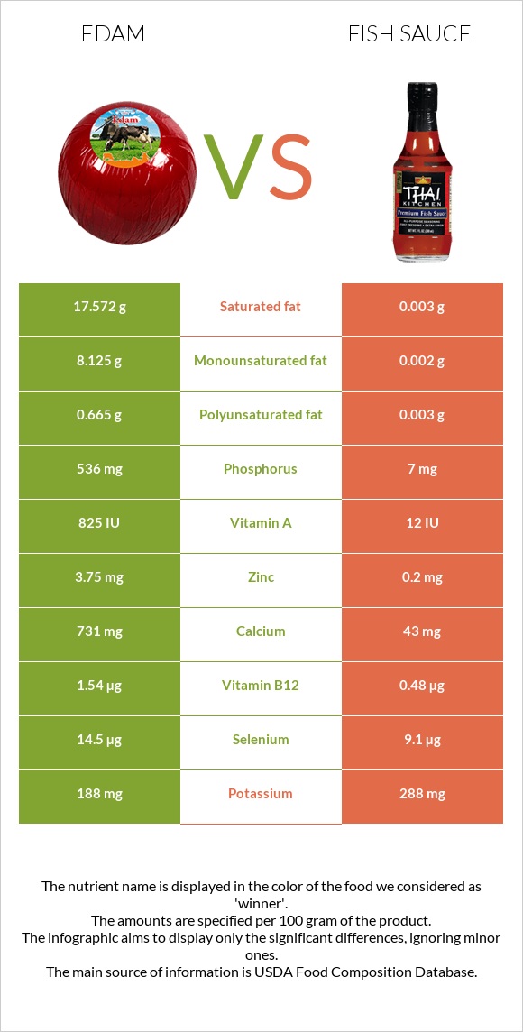 Էդամ (պանիր) vs Ձկան սոուս infographic