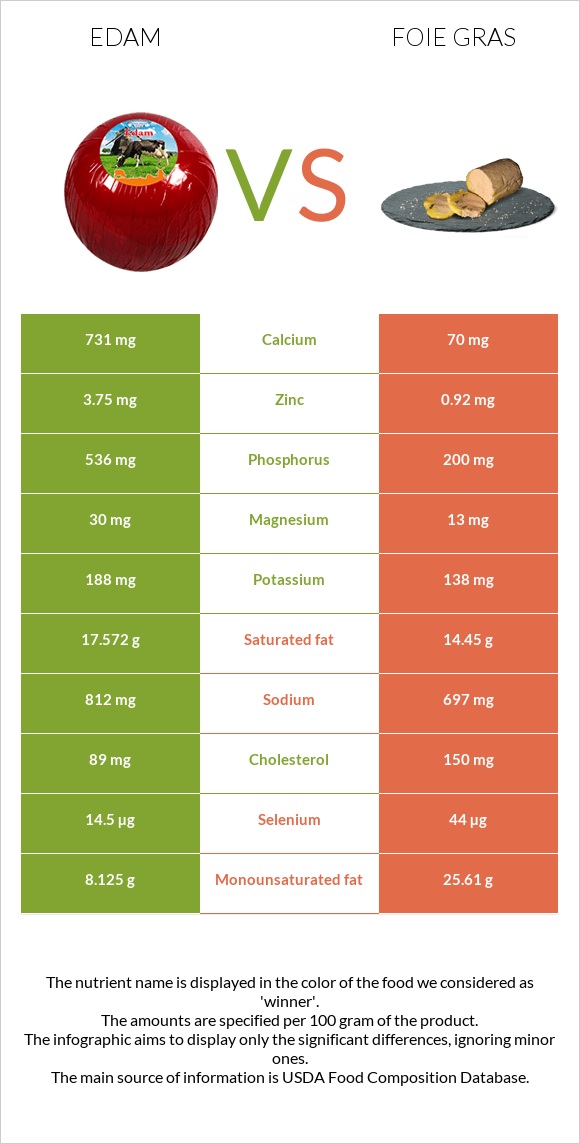 Edam vs Foie gras infographic