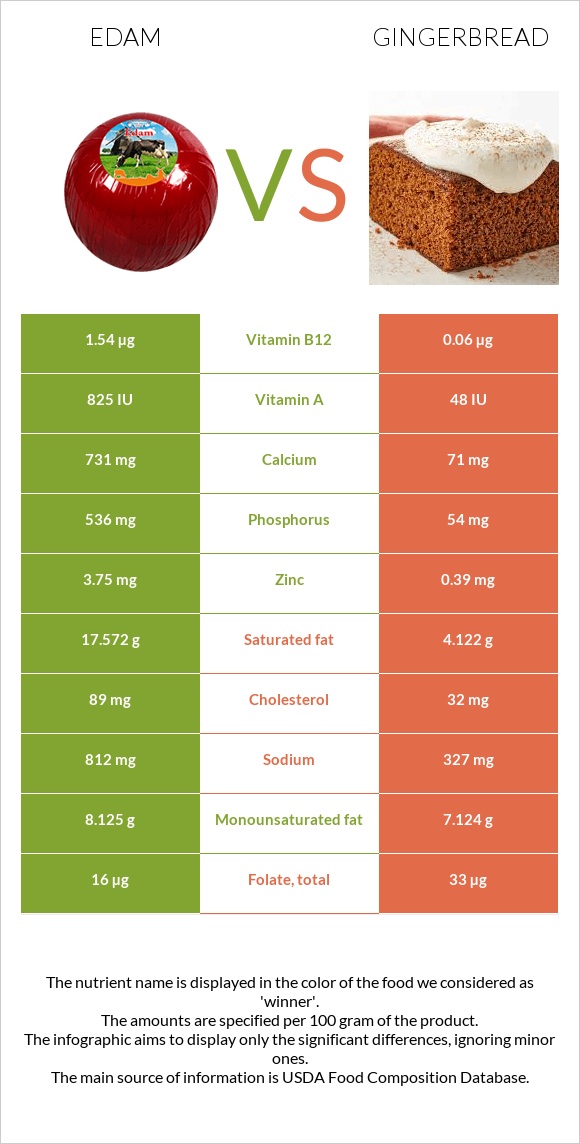 Էդամ (պանիր) vs Մեղրաբլիթ infographic