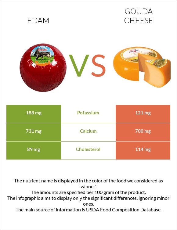 Edam vs Gouda cheese infographic